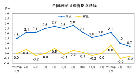 20233CPIͬϝq0.7% סr½0.3%