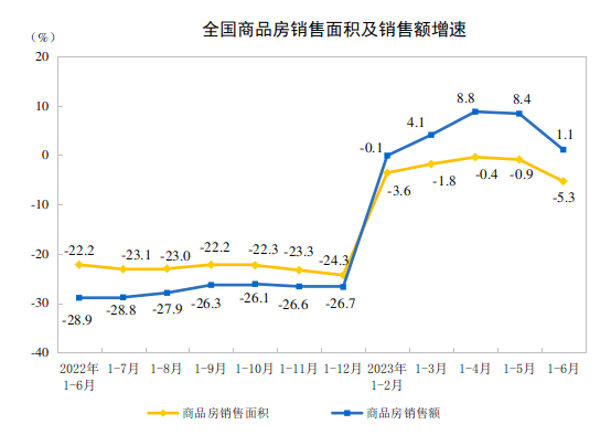 20231-6ȫخa(chn)_l(f)ͶYͬ½7.9%