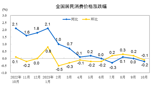 202310CPIͬȳƽ סr(ji)ϝq0.3%