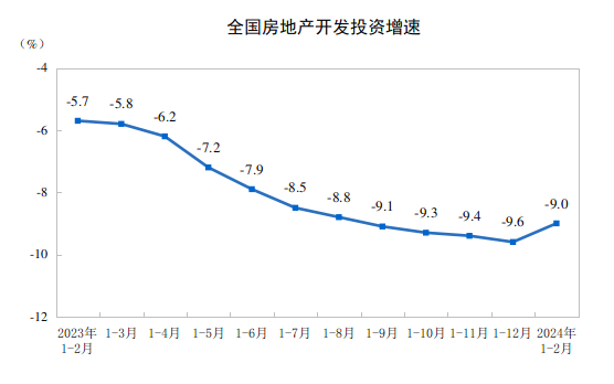 20241-2ȫخa(chn)_l(f)ͶYͬ½9.0%