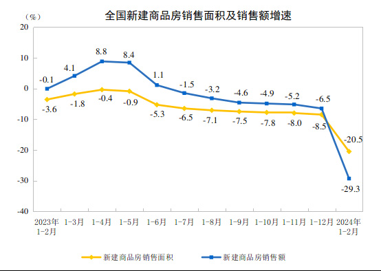 20241-2ȫخa(chn)_l(f)ͶYͬ½9.0%