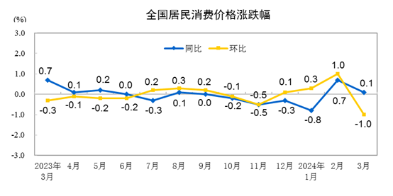 20243CPIͬϝq0.1% סϝq0.2%