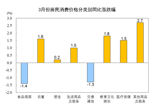 20243CPIͬϝq0.1% סϝq0.2%