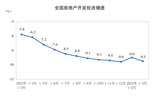 20241-3ȫخa(chn)_l(f)ͶYͬ½9.5%