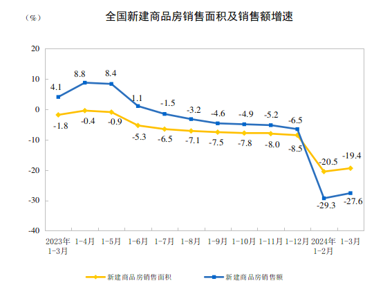 20241-3ȫخa(chn)_l(f)ͶYͬ½9.5%