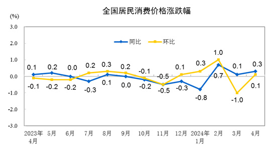 20244CPIͬϝq0.3% סϝq0.2%