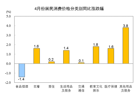 20244CPIͬϝq0.3% סϝq0.2%