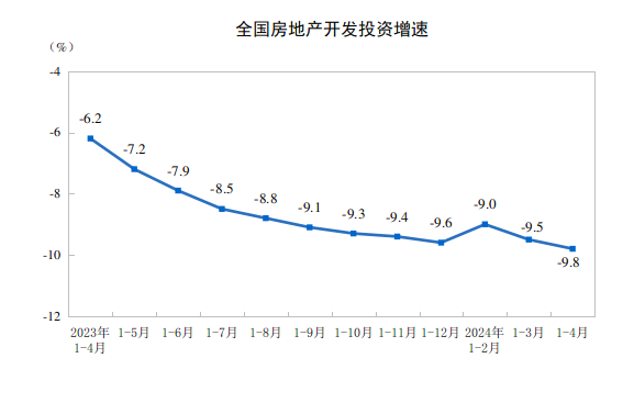 20241-4ȫ(gu)خa(chn)_(ki)l(f)ͶYͬ½9.8%