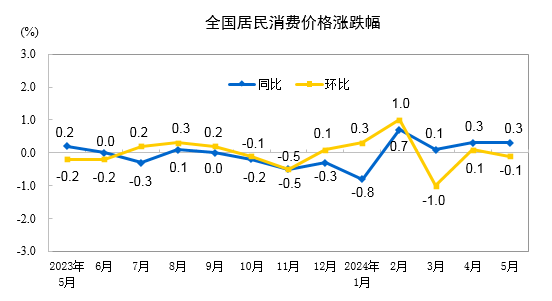 20245CPIͬϝq0.3% סϝq0.2%