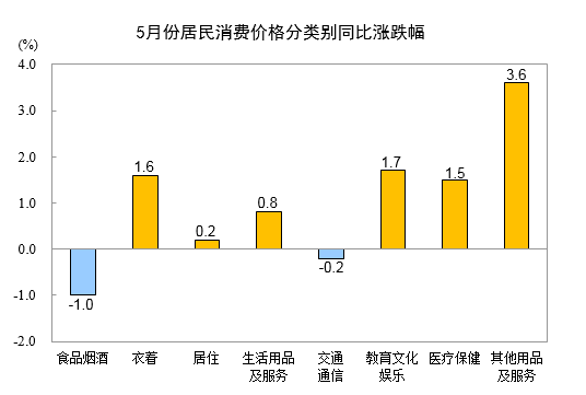 20245CPIͬϝq0.3% סϝq0.2%