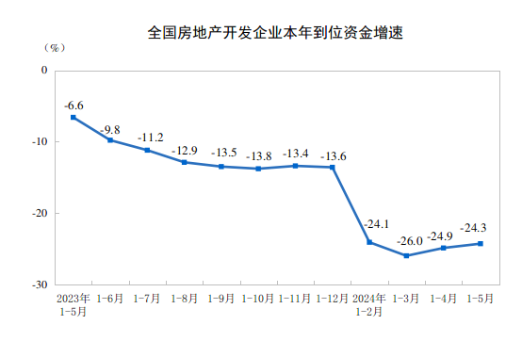 20241-5ȫ(gu)خa(chn)_(ki)l(f)ͶYͬ½10.1%