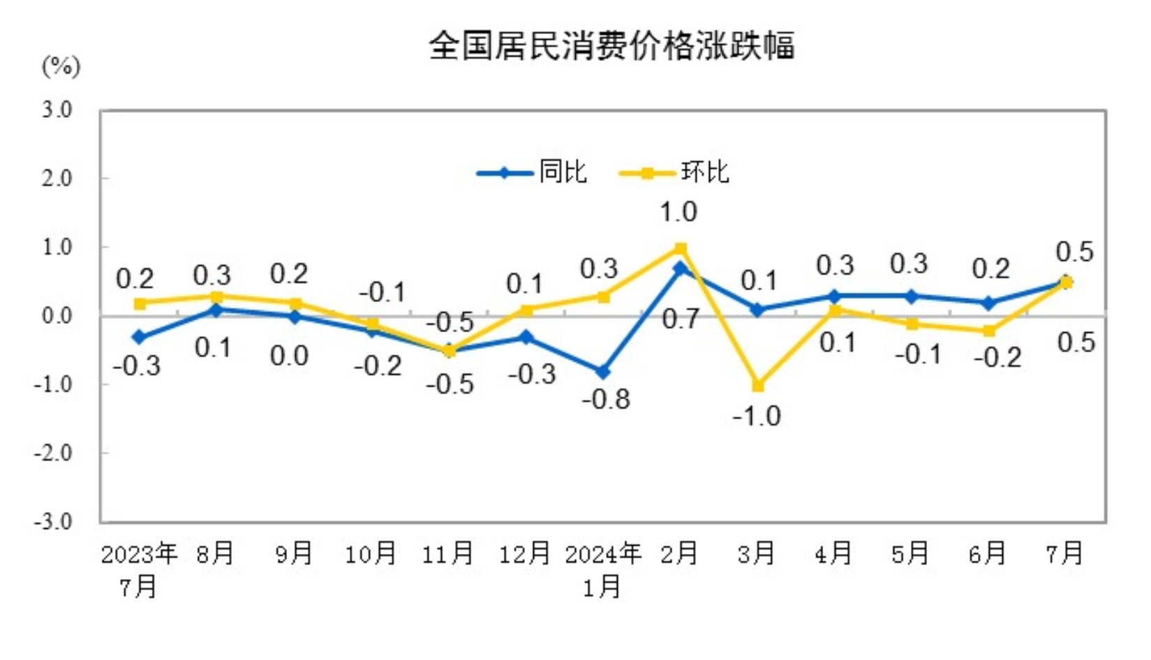 20247CPIͬϝq0.5% סϝq0.1%