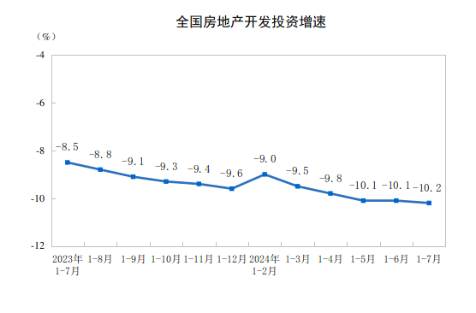 20241-7ȫخa(chn)_l(f)ͶYͬ½10.2%