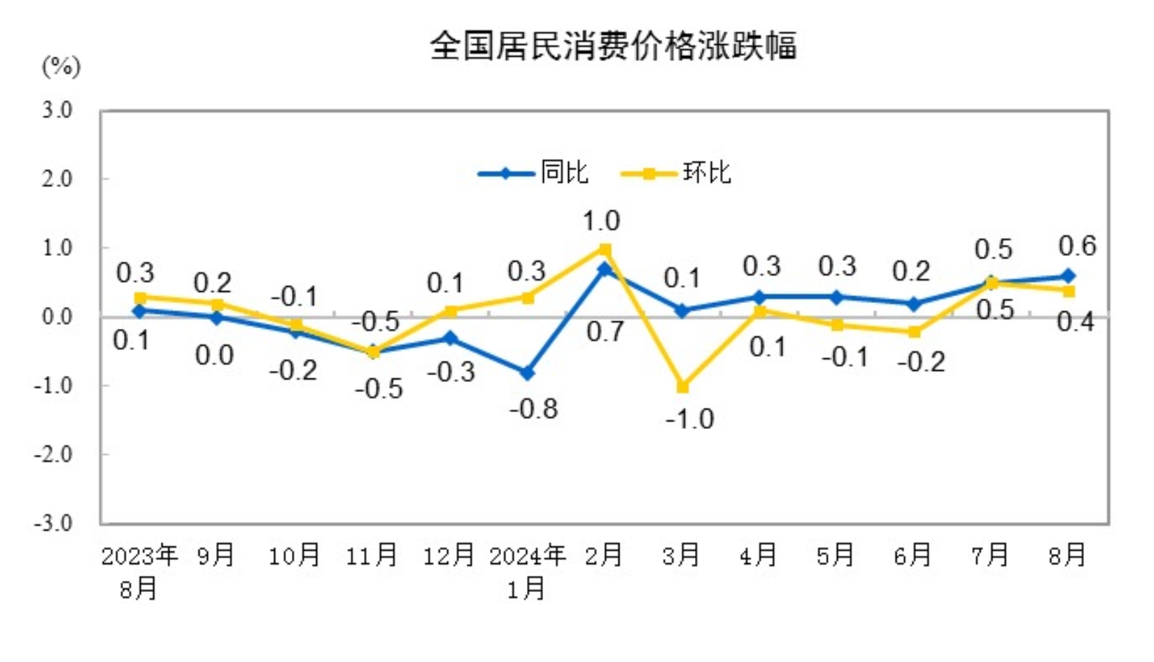 20248CPIͬϝq0.6% סƽ