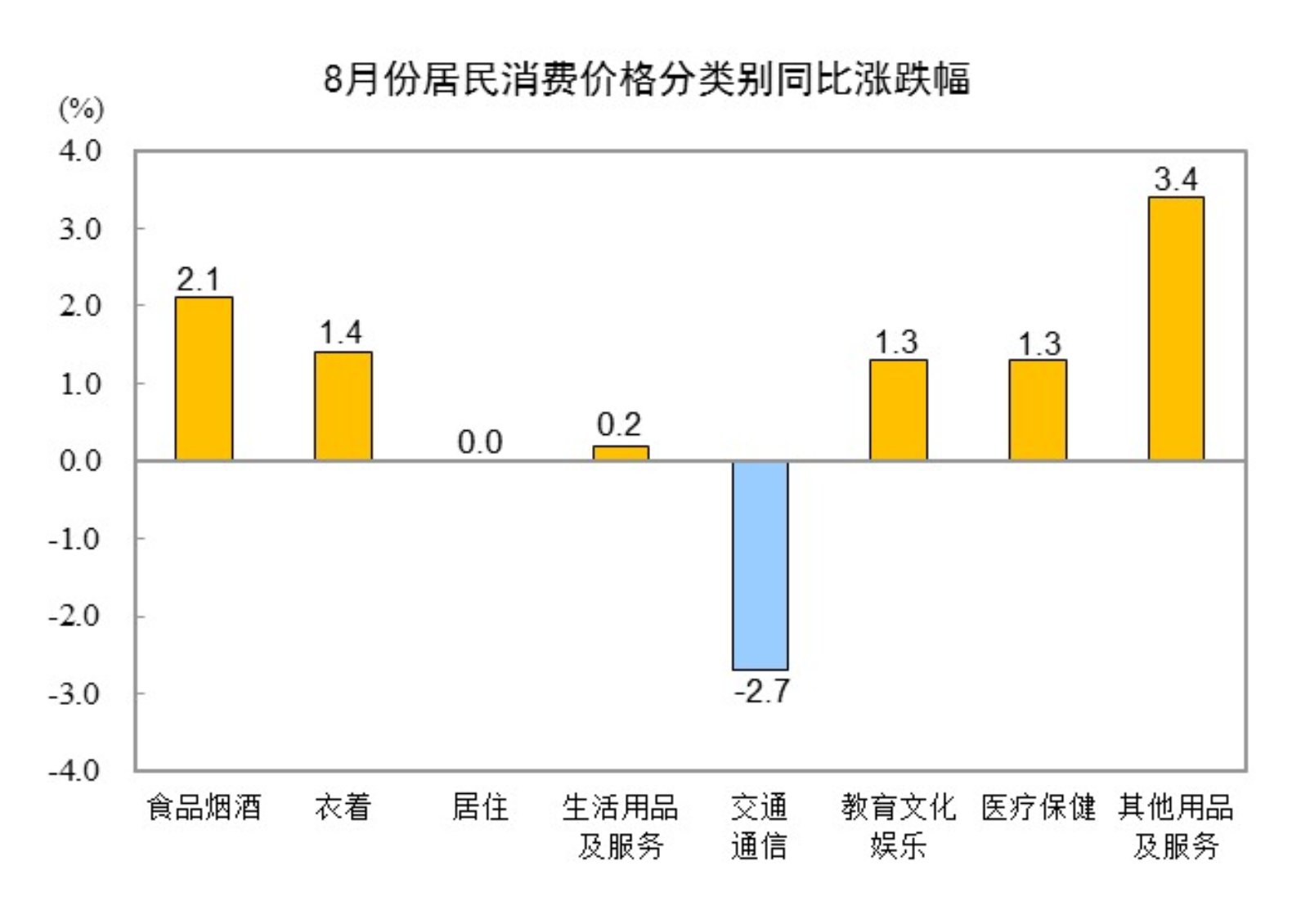 20248CPIͬϝq0.6% סƽ