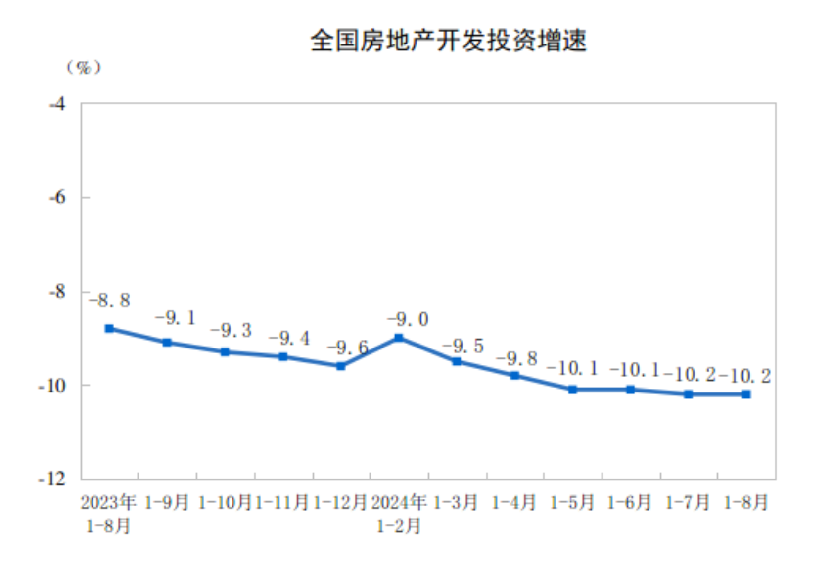 20241-8ȫخa(chn)_l(f)ͶYͬ½10.2%