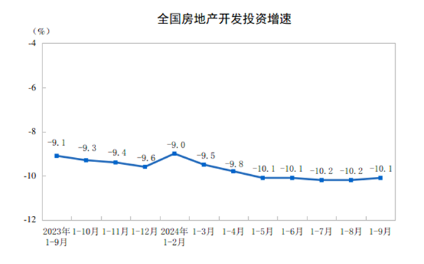 20241-9ȫخa(chn)_l(f)ͶYͬ½10.1%