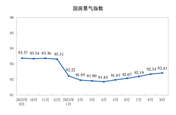 20241-9ȫخa(chn)_l(f)ͶYͬ½10.1%