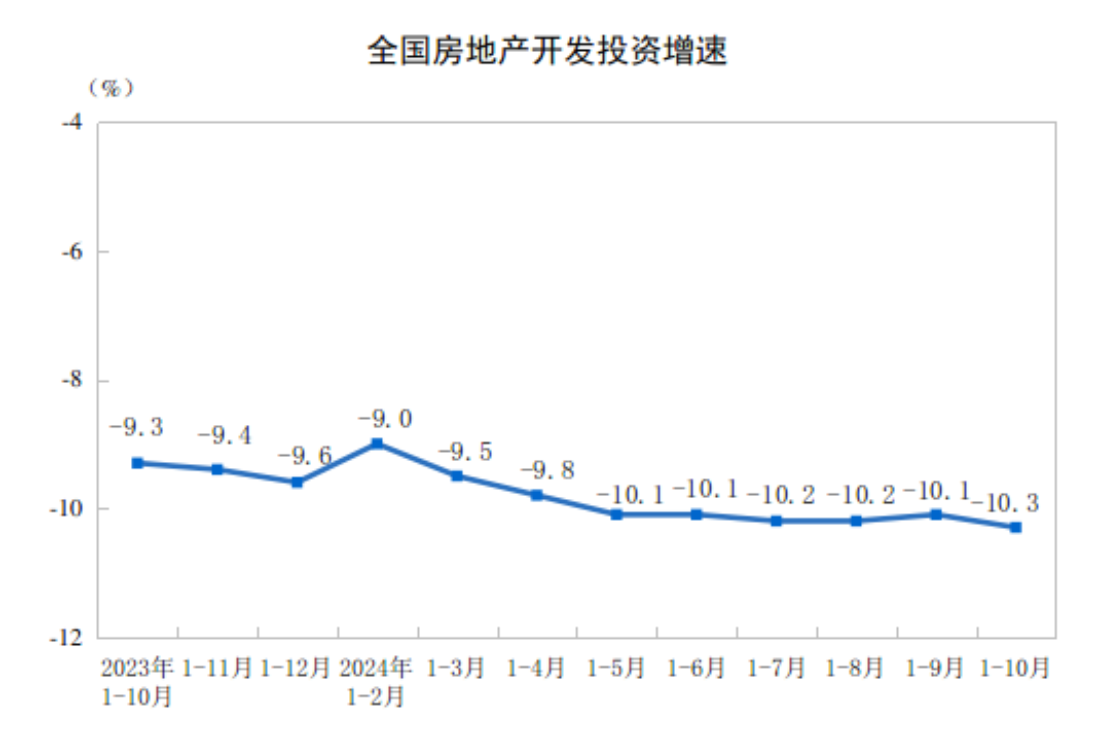 20241-10ȫ(gu)خa(chn)_l(f)ͶYͬ½10.3%