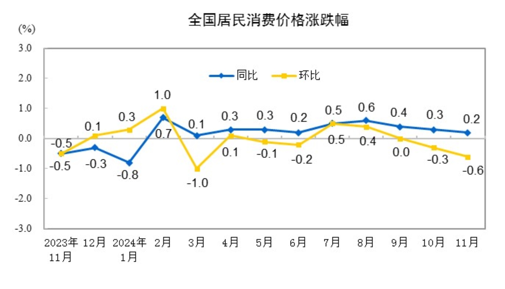 202411CPIͬϝq0.2% ס½0.1%