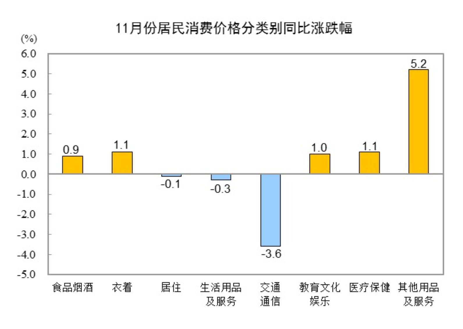 202411CPIͬϝq0.2% ס½0.1%