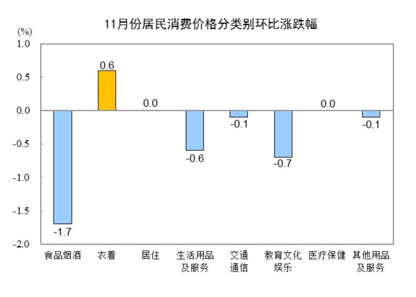 202411CPIͬϝq0.2% ס½0.1%